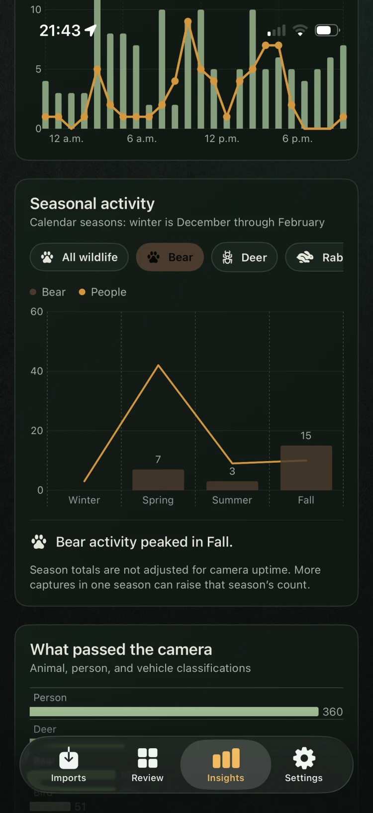 TriggerSort seasonal activity view comparing bear and people encounters across winter, spring, summer, and fall